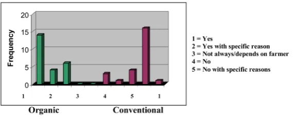 Figure 2. Frequency of farmers’ response to environmental impacts of con- ventional farming                                                  