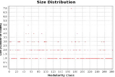 Fig 22: Modularity based clusters identifying in RNSC’s    clustering on shen-orr [56] 