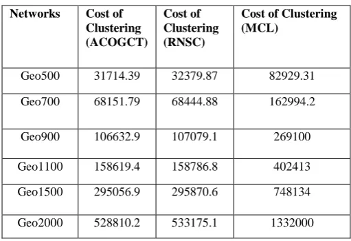 Table 1. Cost of Clustering with increasing Graph Size of RGG 