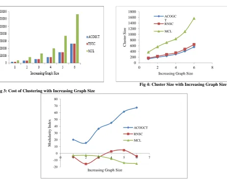 Fig 3: Cost of Clustering with Increasing Graph Size  