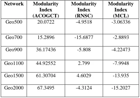 Table 3. Modularity of Clustering with increasing Graph Size of RGG  