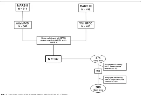 Fig. 1 Flowchart to visualize the recruitment of suitable study subjects