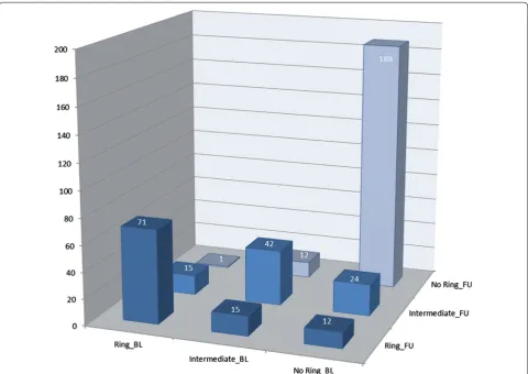 Table 3 Predictors of the change of MPOD (ΔMPOD) after a median follow-up of 3.96 years; the results are presented as regression coefficients (β) from multivariate regression models