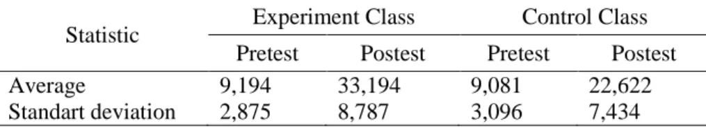 Table 4.1 Pretest and Posttest Statistic of Problem Solving Ability 