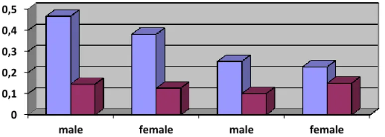 Figure 4.1 Graphic of Problem Solving Ability Based on Gender and Learning