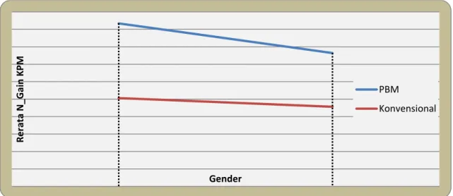 Fig  4.2.  Interactive  Graphic  between  Gender  and  Learning  toward  increasing  of  problem  solving  ability of students