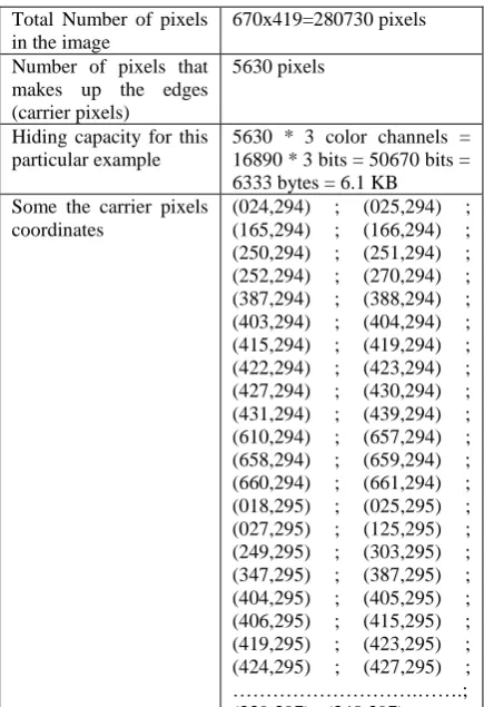 Table 1. Coordinates of the Carrier Pixels 