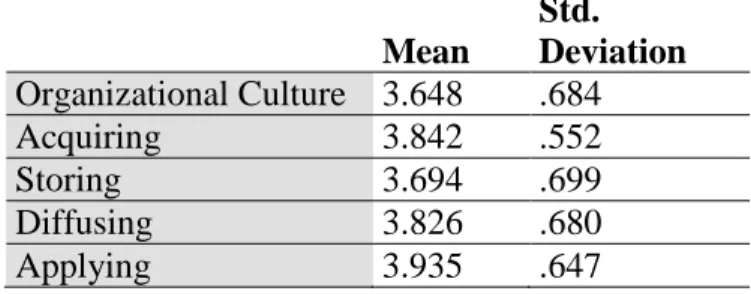 Table 6. Descriptive Statistics of the Variables (N=77) Mean  Std.  Deviation  Organizational Culture  3.648  .684  Acquiring  3.842  .552  Storing  3.694  .699  Diffusing  3.826  .680  Applying  3.935  .647 