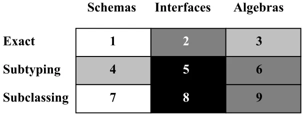 Figure 1:  Dimensions of Type Checking 