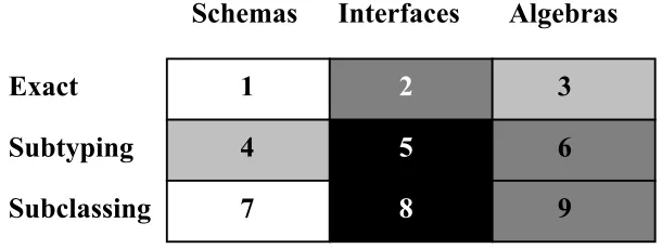 Figure 1: Dimensions of Type Checking 