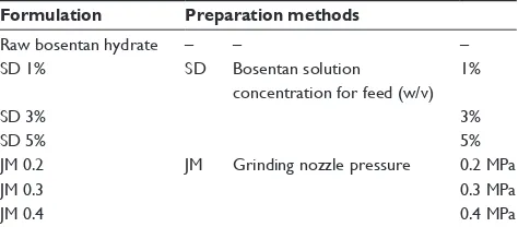 Table 1 Formulation of the spray-dried and jet-milled bosentan microparticles