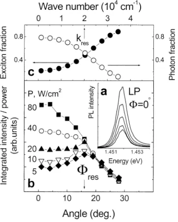 Fig. 3.(a) PL spectra normalized to the laser intensity for P varying from 5to 80 W/cm