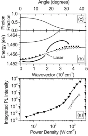 Fig. 7.(a)–(c) Lower polariton branch linewidths (full-width at half-maximum) for � = �3, �8.7, and �13.5 meV at low power (4 W/cm) and at high powerclose to or above threshold.