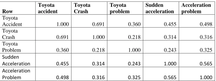 Table 1. Correlation among the Vector Y variables and Vector X variables  Row  Toyota  accident  Toyota Crash  Toyota  problem  Sudden  acceleration  Acceleration problem  Toyota  Accident  1.000  0.691  0.360  0.455  0.498  Toyota  Crash  0.691  1.000  0.