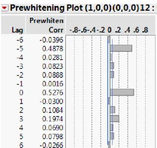 Figure 4. Cross Correlation Functions for the First Canonical Correlations for the dependent and  Independent variables 