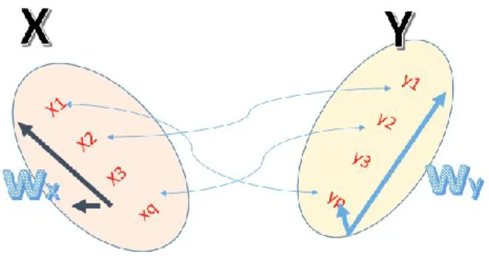Figure 1. Canonical Correlation Analysis Approach 