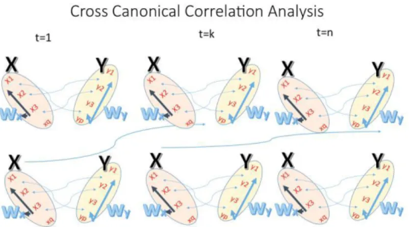 Figure 2. Canonical Analysis with a Time Series Approach 