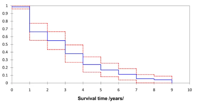 Figure 4 shows survival time of women with breast cancer Stage IV. The average survival time of women di-survived by the ninth year