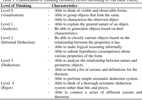Table 1. Classification of Thinking Geometry Levels According to Van Hiele Theory  Level of Thinking  Charasteristics  
