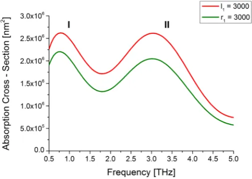 Figure 4. Absorption cross-section spectra for (a) circular ring by vaying r1 with r2 = 4000, and (b) square ring by varying l1with l2 = 4000