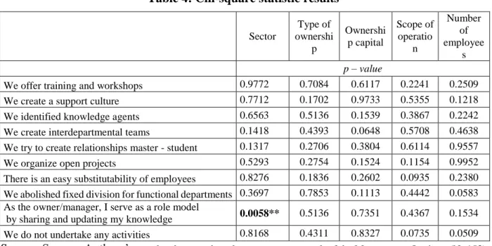 Table 4: Chi-square statistic results 
