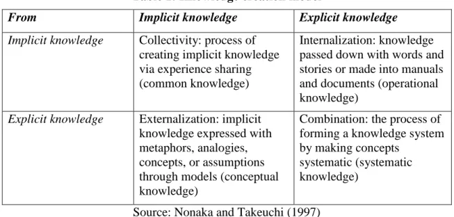 Table 1: Knowledge creation model 