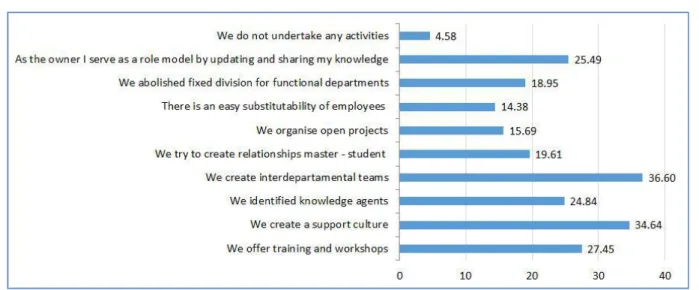 Figure 1: Activities undertaken to create new knowledge 