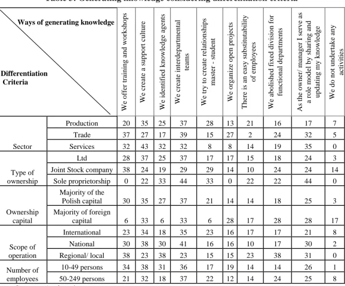 Table 3: Generating knowledge considering differentiation criteria 