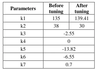 Fig.5: Path loss comparison of Standard macrocell model before and after tuning for BS1