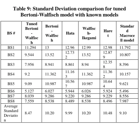 Table 8: Mean Error comparison between tuned Bertoni-Walfisch models with known models 