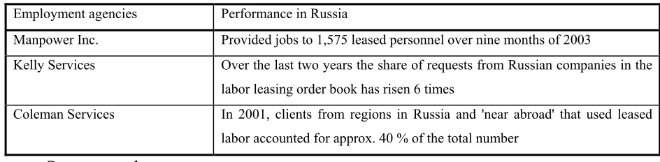 Table 2 Key Players on the Russian Labor Market  