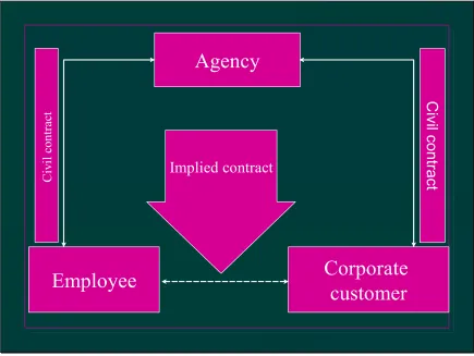 Fig. 1. Mechanism and contractual structure of contingent employment 