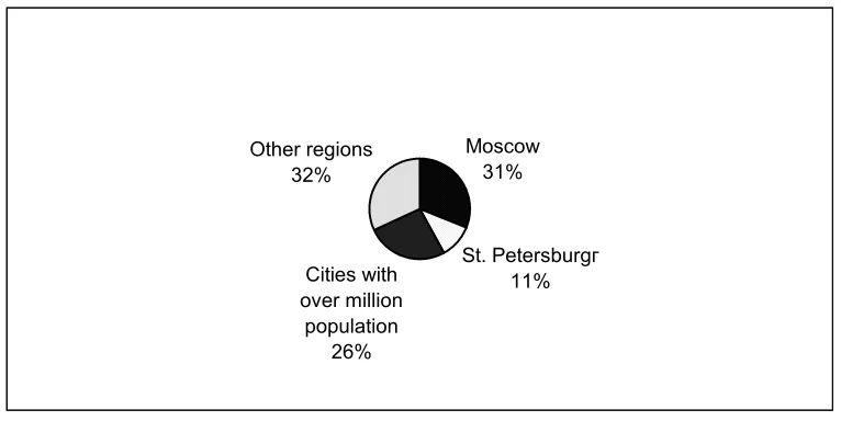 Fig. 2. Employment agencies in Russia 