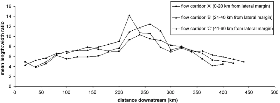 Fig. 3. Down-ice variations in mean bedform width along the Dubawnt Lake �ow-set. See Fig