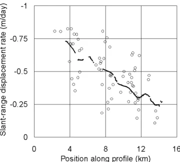 Fig. 2.Displacement rate in the slant-range direction from coherence tracking(circles) and SAR interferometry after correction for the reference velocity (line)along a longitudinal profile in the central part of Monacobreen in January 1994.
