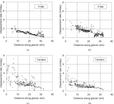Fig. 5.Displacement rates from differential SAR interferometry (line) and intensity tracking (circles) along a profile down the center line of Monacobreen