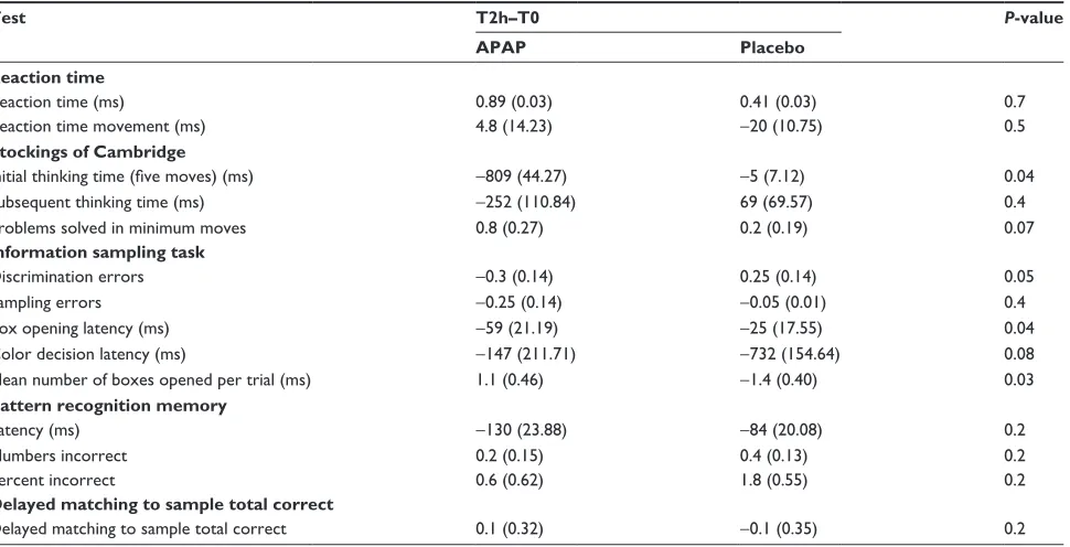 Table 1 comparison of cognitive tests differences with paracetamol (aPaP) and placebo between baseline T0 and T2h (mean [seM])