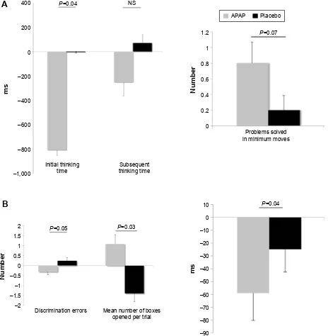 Figure 2 comparison of cognitive tests differences with paracetamol (aPaP) and placebo between baseline T0 and T2h (mean ± seM).Notes: (A) stockings of cambridge and (B) information sampling task.Abbreviations: APAP, acetaminophen; ms, millisecond; NS, not significant; SEM, standard error of the mean.