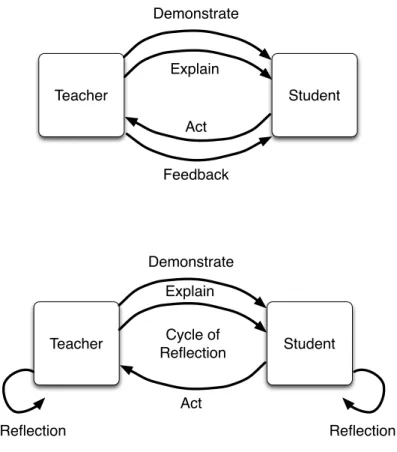 Fig. 1. Schön’s model of a reflective practicum. At first sight it appears to be a simple model of demonstration, action and feedback (top) but that tacit nature of the knowledge complicates this, because any stage of the interaction can lead to failures i