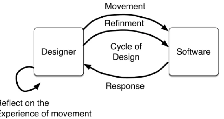 Fig. 2. The Schön’s reflective loop model adapted to movement design