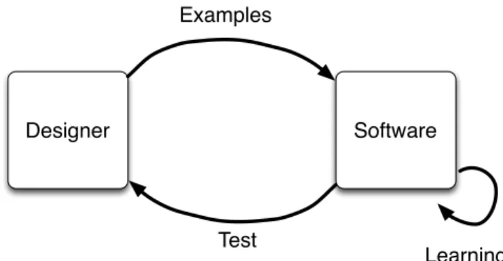 Fig. 3. The standard process of design via machine learning.