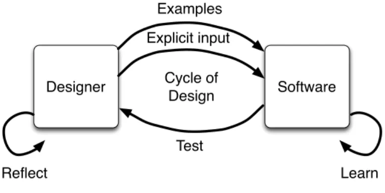Fig. 4. A model of interaction with a movement interaction design tool based on Schön’s reflective practicum.