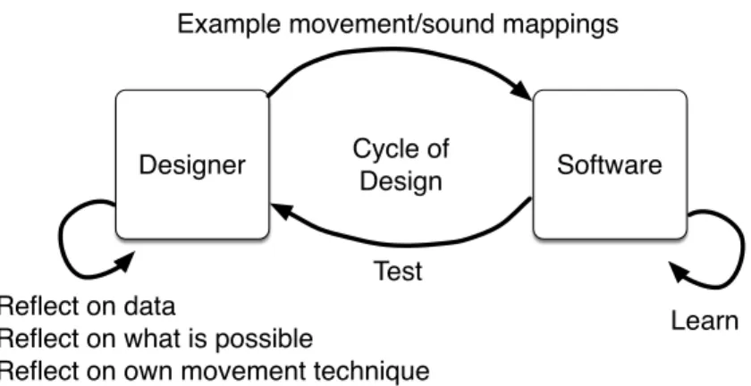 Fig. 5. The reflective design loop model applied to the wekinator