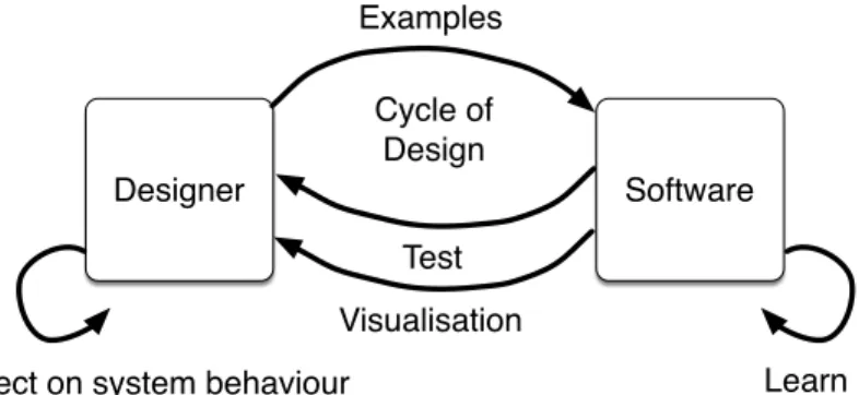 Fig. 8. The reflective design loop model applied to the body language interaction