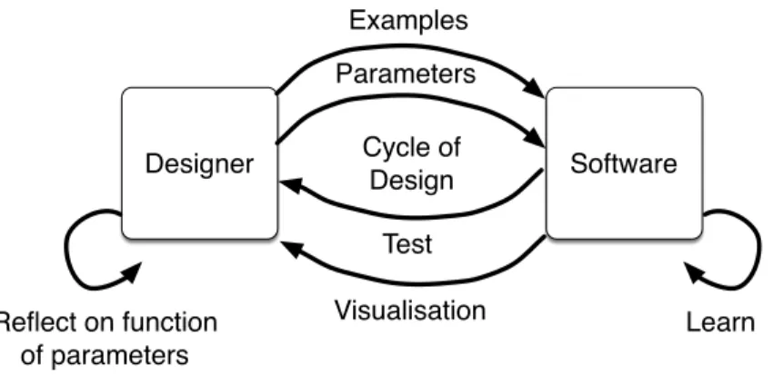Fig. 10. The reflective design loop model applied to Gesture Interaction Designer