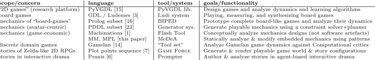 Table 1: Game Description Languages and tools for authoring, analyzing and modifying different game facets