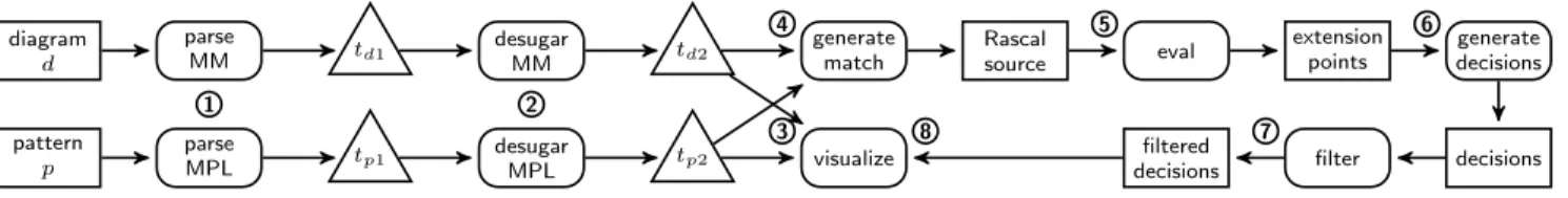 Figure 11: MeDeA: Model Transformation Steps