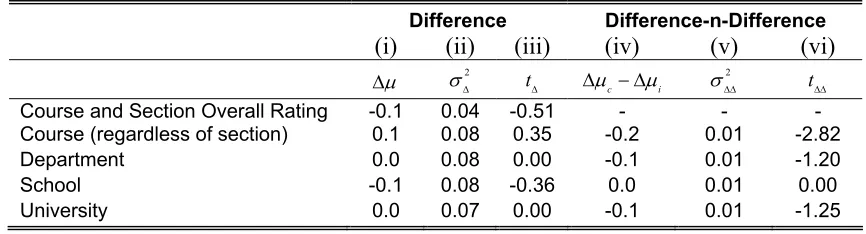 TABLE 2 Course Comparison to Other Units in the University 