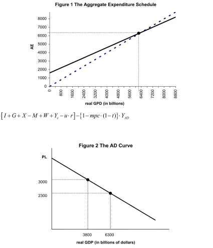 Figure 1 The Aggregate Expenditure Schedule