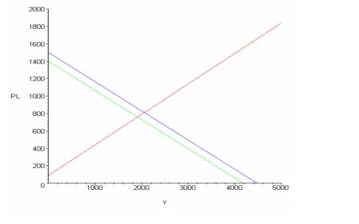 Figure 3 The AD-AS Equilibrium 